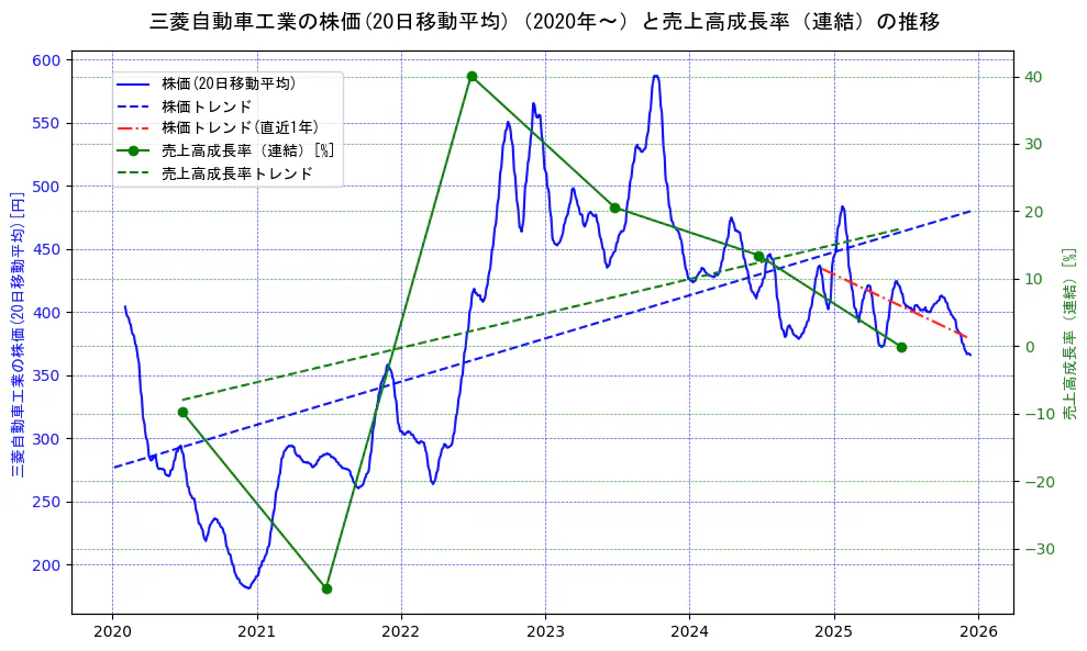 三菱自動車工業の過去5年間の株価と売上高成長率の推移を示す2軸グラフ。株価の回帰直線、売上高成長率の回帰直線、直近1年間の株価回帰直線を含み、財務指標と市場評価の関係性を視覚化。