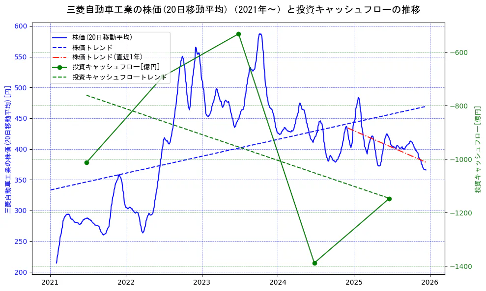 三菱自動車工業の過去5年間の株価と投資キャッシュフローの推移を示す2軸グラフ。株価の回帰直線、投資キャッシュフローの回帰直線、直近1年間の株価回帰直線を含み、財務指標と市場評価の関係性を視覚化。