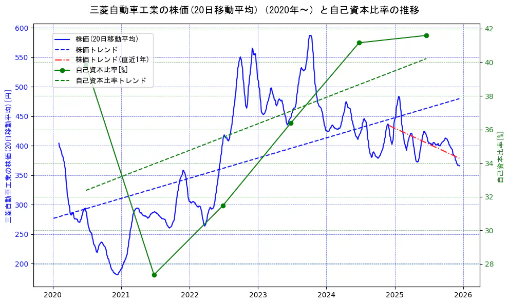 三菱自動車工業の過去5年間の株価と自己資本比率の推移を示す2軸グラフ。株価の回帰直線、自己資本比率の回帰直線、直近1年間の株価回帰直線を含み、財務指標と市場評価の関係性を視覚化。