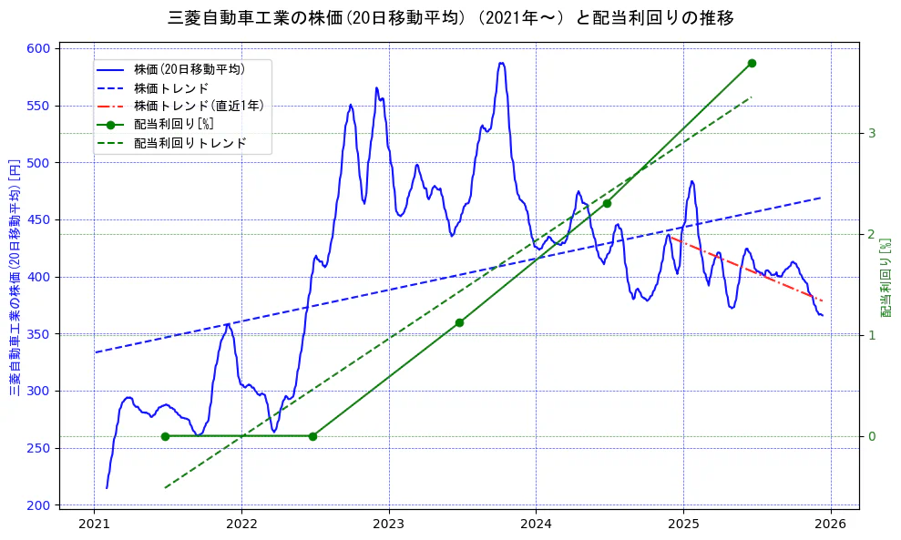三菱自動車工業の過去5年間の株価と配当利回りの推移を示す2軸グラフ。株価の回帰直線、配当利回りの回帰直線、直近1年間の株価回帰直線を含み、財務指標と市場評価の関係性を視覚化。
