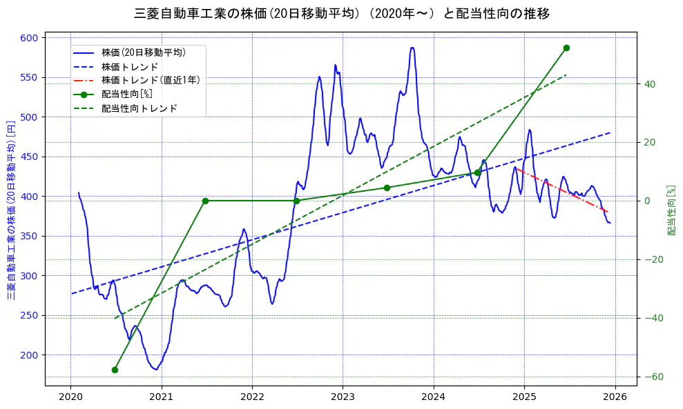 三菱自動車工業の過去5年間の株価と配当性向の推移を示す2軸グラフ。株価の回帰直線、配当性向の回帰直線、直近1年間の株価回帰直線を含み、財務指標と市場評価の関係性を視覚化。