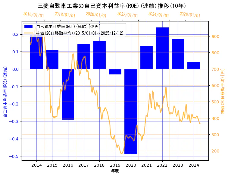 三菱自動車工業株式会社の自己資本利益率(ROE)(連結)と株価の10年間推移（2軸グラフ）