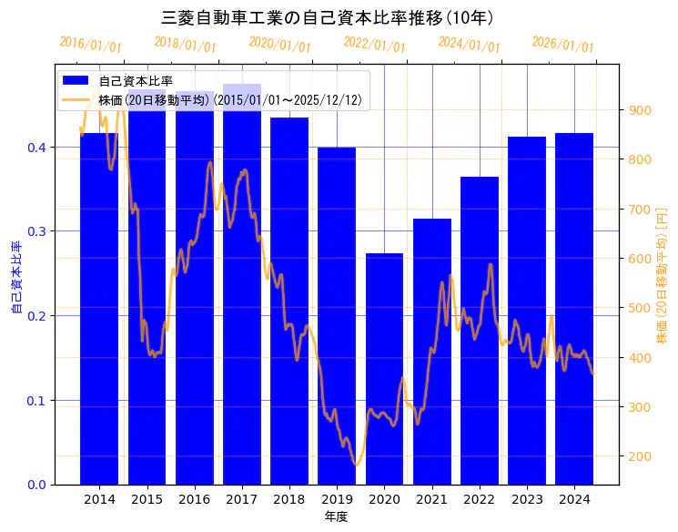 三菱自動車工業株式会社の自己資本比率と株価の10年間推移（2軸グラフ）