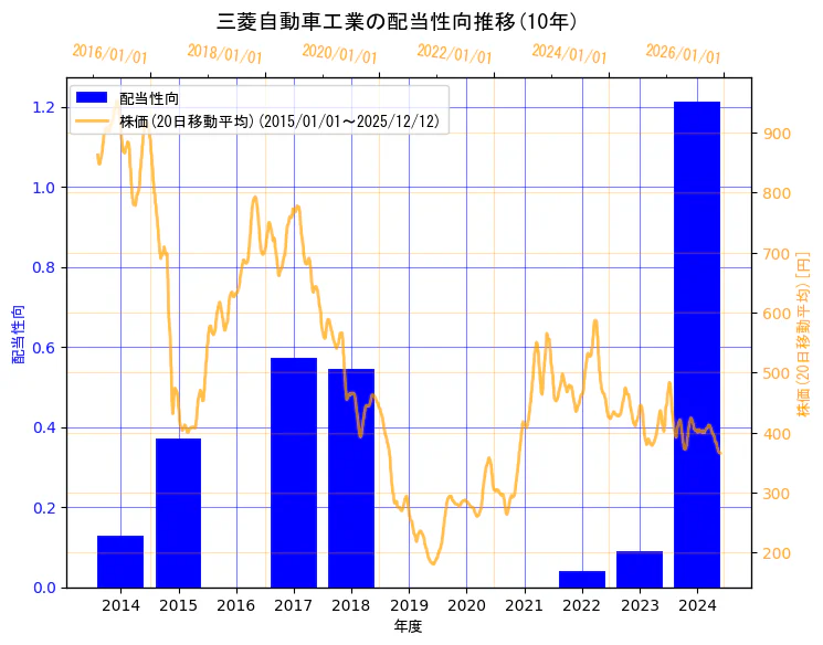 三菱自動車工業株式会社の配当性向と株価の10年間推移（2軸グラフ）