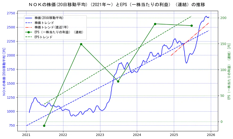 ＮＯＫの過去5年間の株価とEPS（一株当たりの利益）の推移を示す2軸グラフ。株価の回帰直線、EPS（一株当たりの利益）の回帰直線、直近1年間の株価回帰直線を含み、業績と市場評価の関係性を視覚化。
