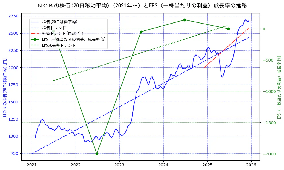 ＮＯＫの過去5年間の株価とEPS（一株当たりの利益）成長率の推移を示す2軸グラフ。株価の回帰直線、EPS（一株当たりの利益）成長率の回帰直線、直近1年間の株価回帰直線を含み、財務指標と市場評価の関係性を視覚化。