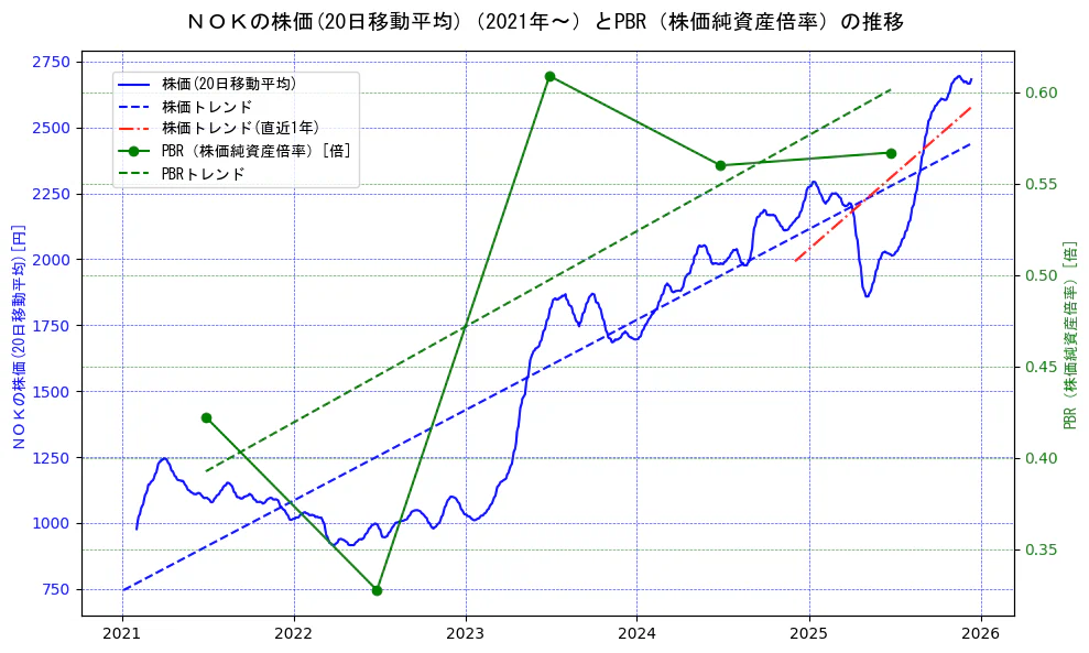 ＮＯＫの過去5年間の株価とPBR（株価純資産倍率）の推移を示す2軸グラフ。株価の回帰直線、PBR（株価純資産倍率）の回帰直線、直近1年間の株価回帰直線を含み、財務指標と市場評価の関係性を視覚化。
