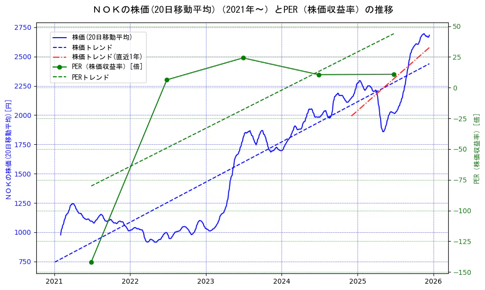 ＮＯＫの過去5年間の株価とPER（株価収益率）の推移を示す2軸グラフ。株価の回帰直線、PER（株価収益率）の回帰直線、直近1年間の株価回帰直線を含み、財務指標と市場評価の関係性を視覚化。