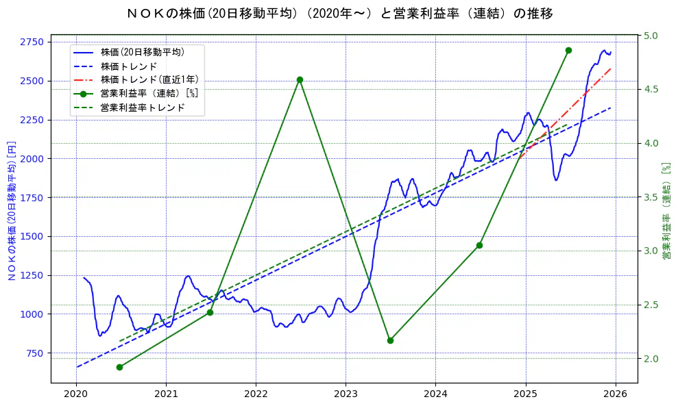 ＮＯＫの過去5年間の株価と営業利益率の推移を示す2軸グラフ。株価の回帰直線、営業利益率の回帰直線、直近1年間の株価回帰直線を含み、業績と市場評価の関係性を視覚化。