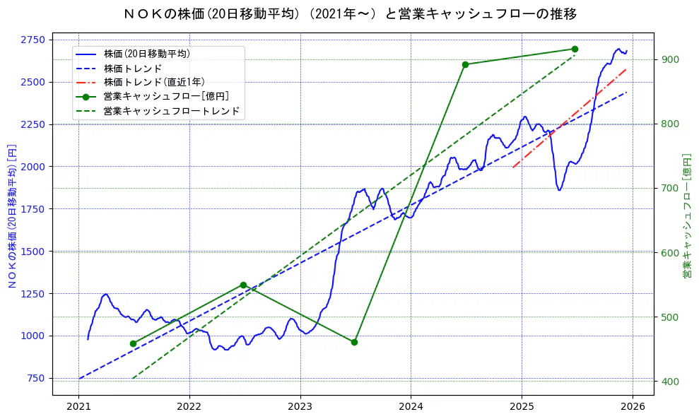 ＮＯＫの過去5年間の株価と営業キャッシュフローの推移を示す2軸グラフ。株価の回帰直線、営業キャッシュフローの回帰直線、直近1年間の株価回帰直線を含み、財務指標と市場評価の関係性を視覚化。