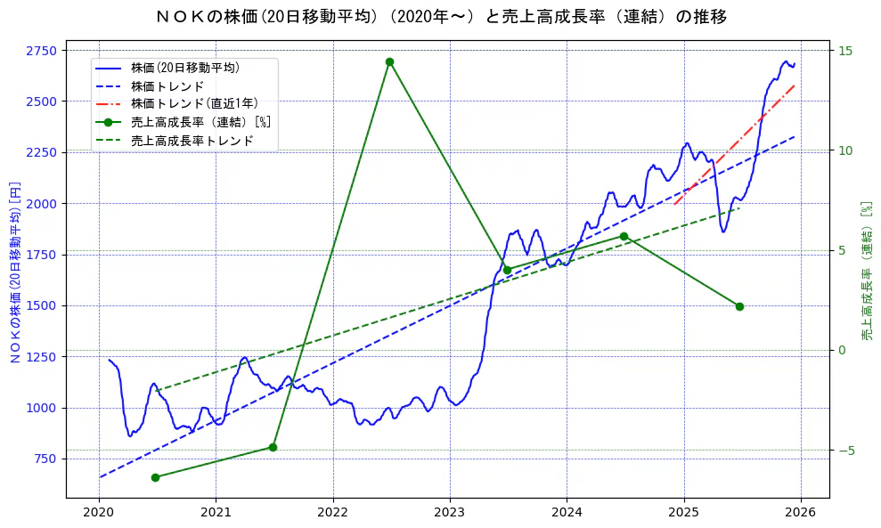 ＮＯＫの過去5年間の株価と売上高成長率の推移を示す2軸グラフ。株価の回帰直線、売上高成長率の回帰直線、直近1年間の株価回帰直線を含み、財務指標と市場評価の関係性を視覚化。