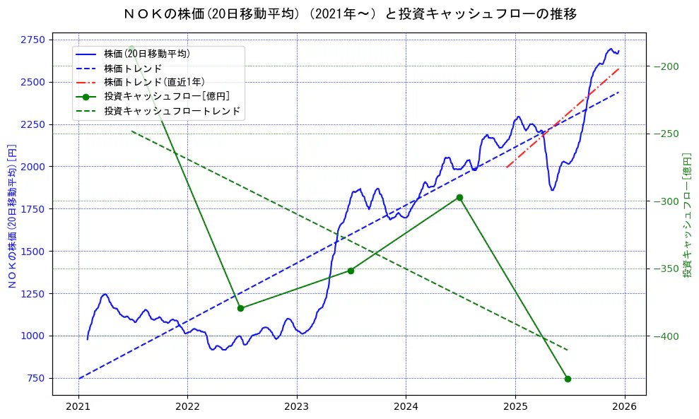 ＮＯＫの過去5年間の株価と投資キャッシュフローの推移を示す2軸グラフ。株価の回帰直線、投資キャッシュフローの回帰直線、直近1年間の株価回帰直線を含み、財務指標と市場評価の関係性を視覚化。