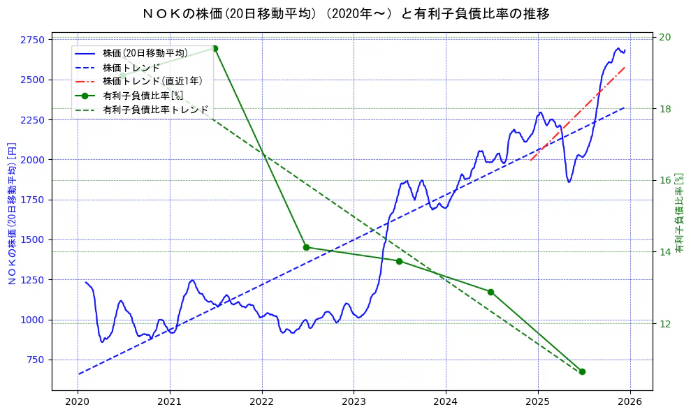 ＮＯＫの過去5年間の株価と有利子負債比率の推移を示す2軸グラフ。株価の回帰直線、有利子負債比率の回帰直線、直近1年間の株価回帰直線を含み、財務指標と市場評価の関係性を視覚化。