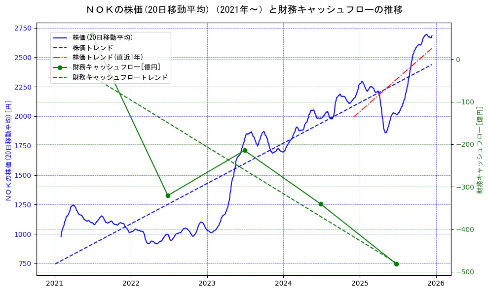 ＮＯＫの過去5年間の株価と財務キャッシュフローの推移を示す2軸グラフ。株価の回帰直線、財務キャッシュフローの回帰直線、直近1年間の株価回帰直線を含み、財務指標と市場評価の関係性を視覚化。