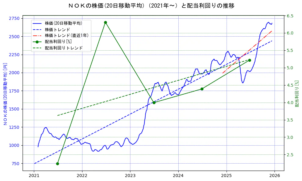 ＮＯＫの過去5年間の株価と配当利回りの推移を示す2軸グラフ。株価の回帰直線、配当利回りの回帰直線、直近1年間の株価回帰直線を含み、財務指標と市場評価の関係性を視覚化。