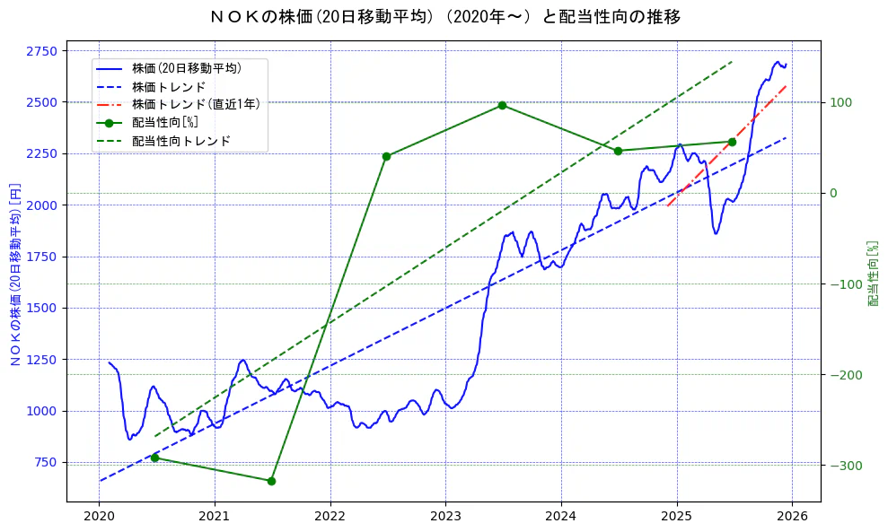 ＮＯＫの過去5年間の株価と配当性向の推移を示す2軸グラフ。株価の回帰直線、配当性向の回帰直線、直近1年間の株価回帰直線を含み、財務指標と市場評価の関係性を視覚化。