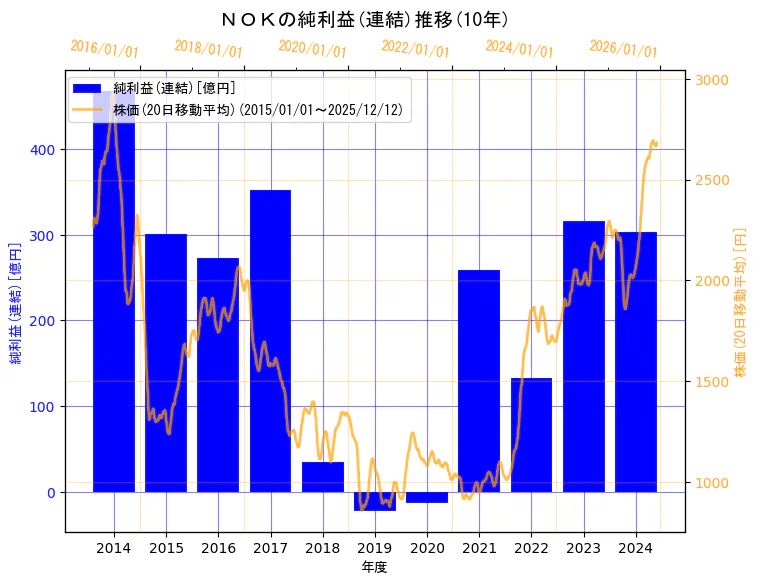 ＮＯＫ株式会社の純利益(連結)と株価の10年間推移（2軸グラフ）