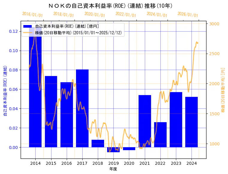 ＮＯＫ株式会社の自己資本利益率(ROE)(連結)と株価の10年間推移（2軸グラフ）