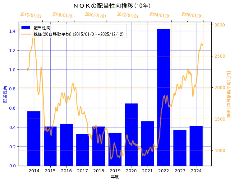 ＮＯＫ株式会社の配当性向と株価の10年間推移（2軸グラフ）