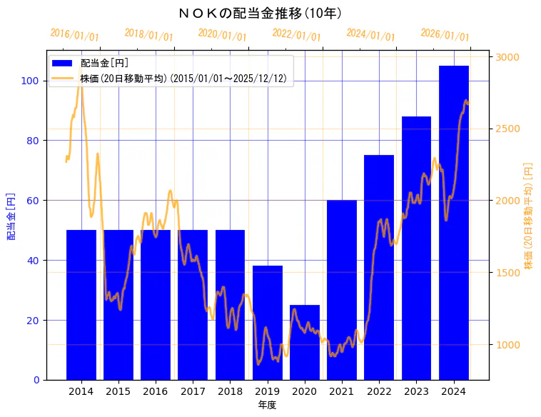 ＮＯＫ株式会社の配当金と株価の10年間推移（2軸グラフ）