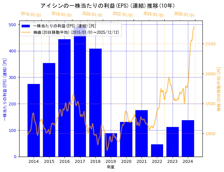 株式会社アイシンの一株当たりの利益(EPS)(連結)と株価の10年間推移（2軸グラフ）