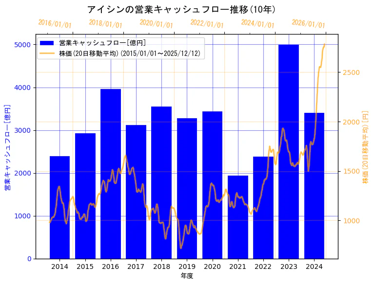 株式会社アイシンの営業キャッシュフローと株価の10年間推移（2軸グラフ）