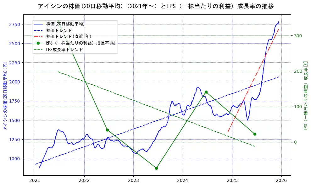アイシンの過去5年間の株価とEPS（一株当たりの利益）成長率の推移を示す2軸グラフ。株価の回帰直線、EPS（一株当たりの利益）成長率の回帰直線、直近1年間の株価回帰直線を含み、財務指標と市場評価の関係性を視覚化。