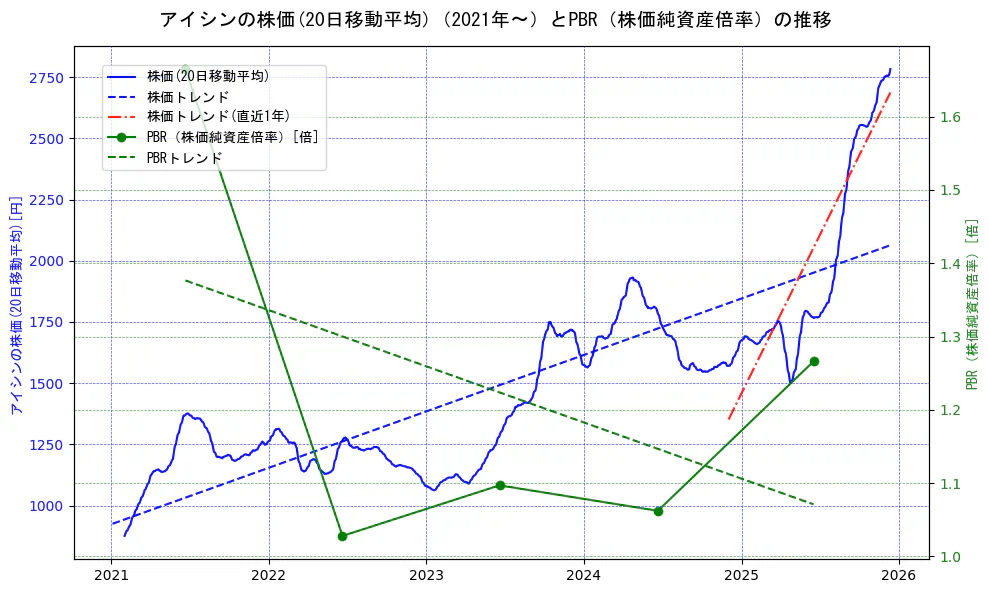 アイシンの過去5年間の株価とPBR（株価純資産倍率）の推移を示す2軸グラフ。株価の回帰直線、PBR（株価純資産倍率）の回帰直線、直近1年間の株価回帰直線を含み、財務指標と市場評価の関係性を視覚化。
