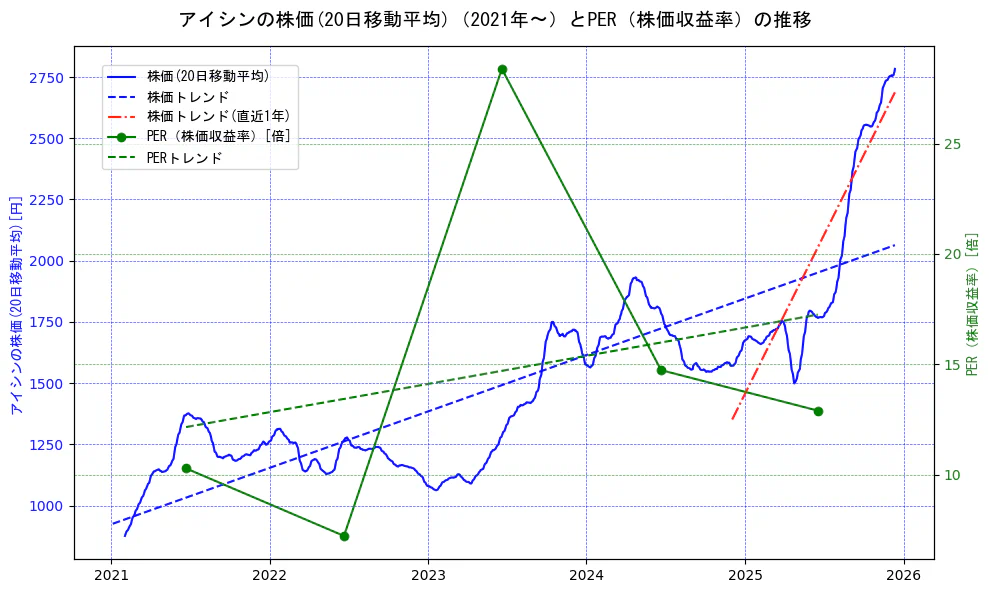 アイシンの過去5年間の株価とPER（株価収益率）の推移を示す2軸グラフ。株価の回帰直線、PER（株価収益率）の回帰直線、直近1年間の株価回帰直線を含み、財務指標と市場評価の関係性を視覚化。