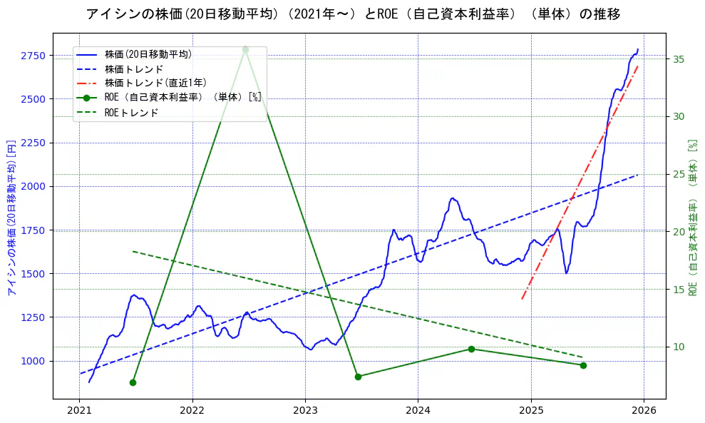 アイシンの過去5年間の株価とROE（自己資本利益率）の推移を示す2軸グラフ。株価の回帰直線、ROE（自己資本利益率）回帰直線、直近1年間の株価回帰直線を含み、業績と市場評価の関係性を視覚化。