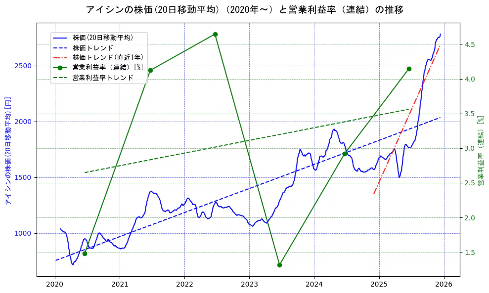 アイシンの過去5年間の株価と営業利益率の推移を示す2軸グラフ。株価の回帰直線、営業利益率の回帰直線、直近1年間の株価回帰直線を含み、業績と市場評価の関係性を視覚化。