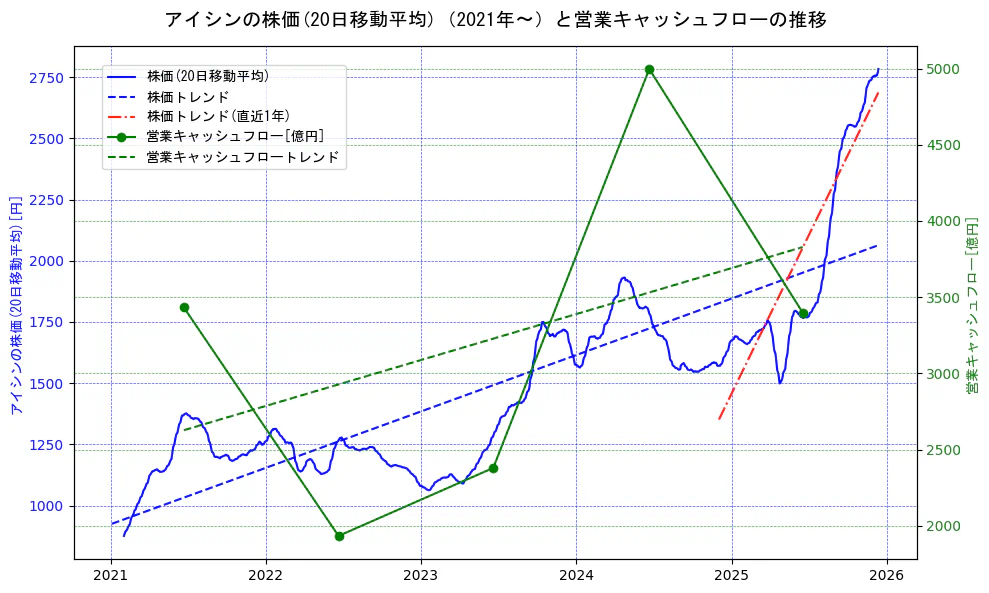 アイシンの過去5年間の株価と営業キャッシュフローの推移を示す2軸グラフ。株価の回帰直線、営業キャッシュフローの回帰直線、直近1年間の株価回帰直線を含み、財務指標と市場評価の関係性を視覚化。
