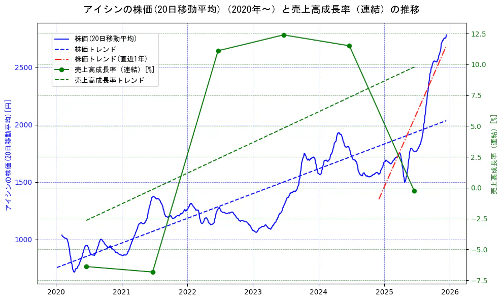 アイシンの過去5年間の株価と売上高成長率の推移を示す2軸グラフ。株価の回帰直線、売上高成長率の回帰直線、直近1年間の株価回帰直線を含み、財務指標と市場評価の関係性を視覚化。