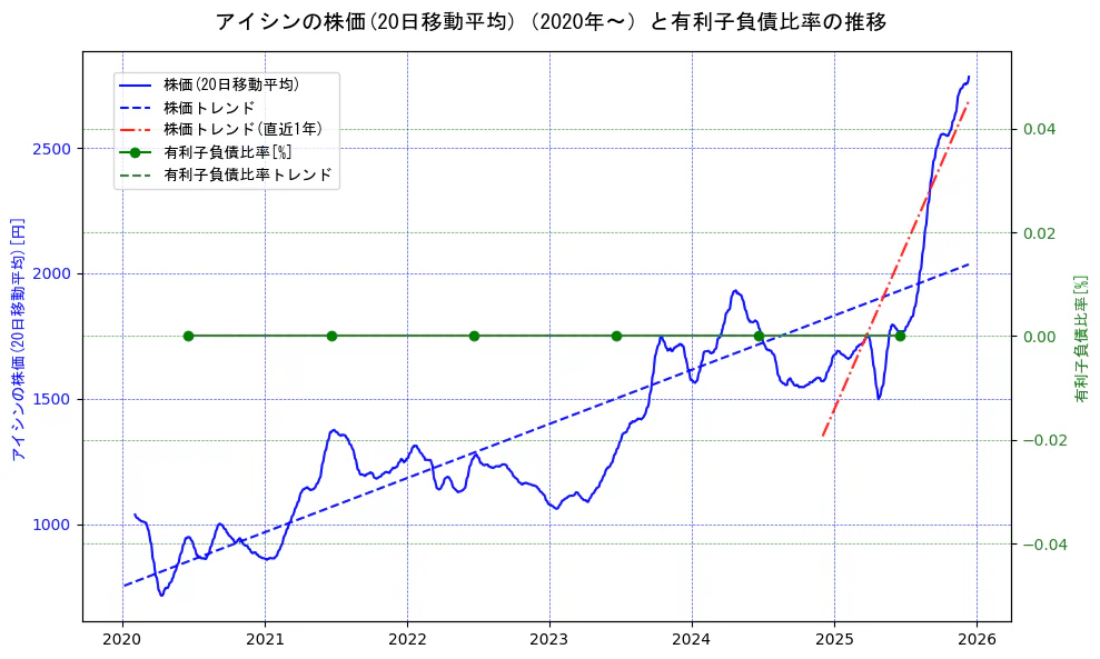 アイシンの過去5年間の株価と有利子負債比率の推移を示す2軸グラフ。株価の回帰直線、有利子負債比率の回帰直線、直近1年間の株価回帰直線を含み、財務指標と市場評価の関係性を視覚化。