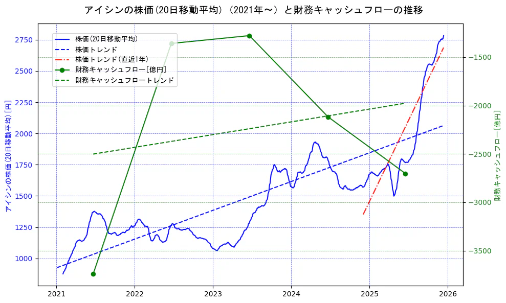 アイシンの過去5年間の株価と財務キャッシュフローの推移を示す2軸グラフ。株価の回帰直線、財務キャッシュフローの回帰直線、直近1年間の株価回帰直線を含み、財務指標と市場評価の関係性を視覚化。