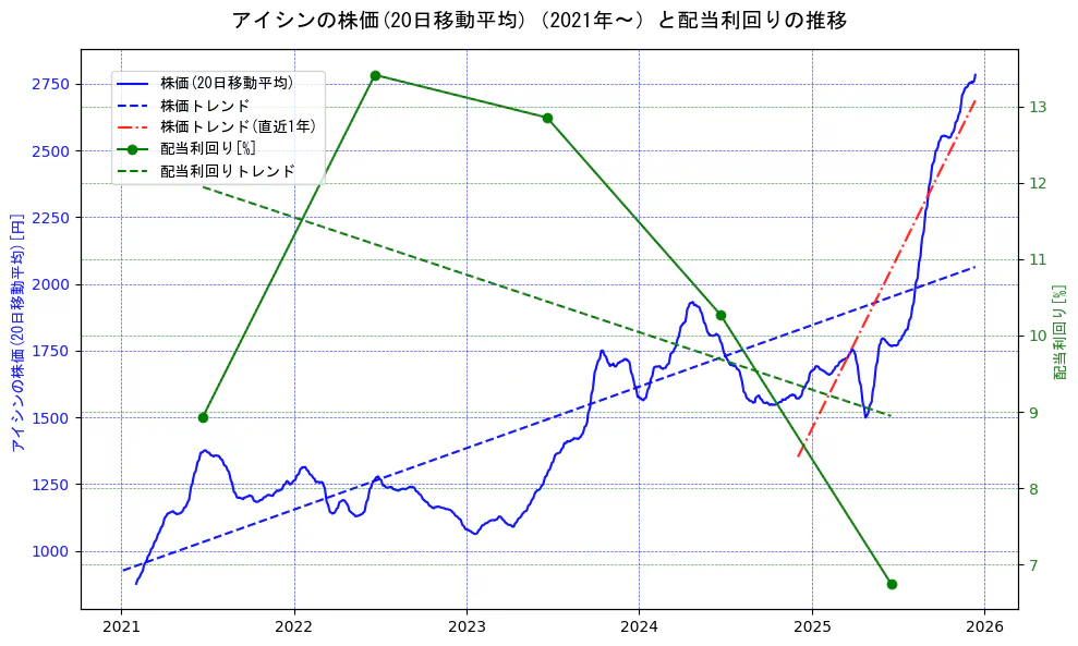 アイシンの過去5年間の株価と配当利回りの推移を示す2軸グラフ。株価の回帰直線、配当利回りの回帰直線、直近1年間の株価回帰直線を含み、財務指標と市場評価の関係性を視覚化。