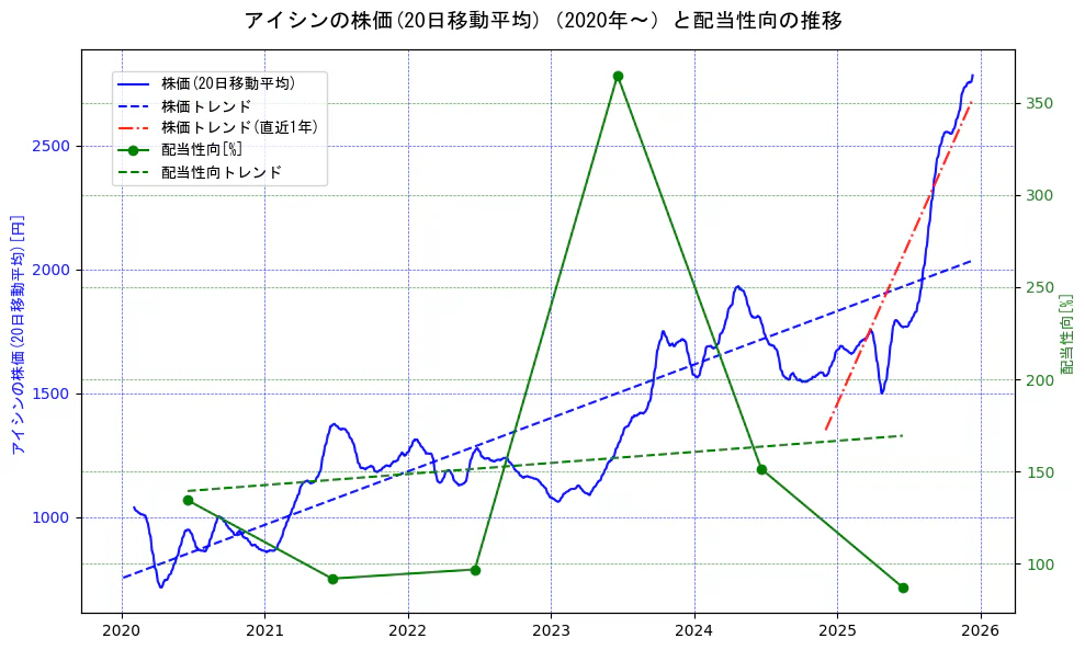 アイシンの過去5年間の株価と配当性向の推移を示す2軸グラフ。株価の回帰直線、配当性向の回帰直線、直近1年間の株価回帰直線を含み、財務指標と市場評価の関係性を視覚化。