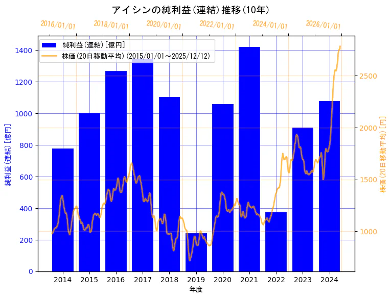 株式会社アイシンの純利益(連結)と株価の10年間推移（2軸グラフ）