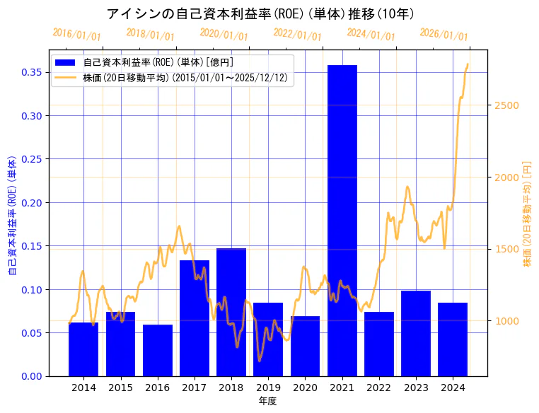 株式会社アイシンの自己資本利益率(ROE)(単体)と株価の10年間推移（2軸グラフ）