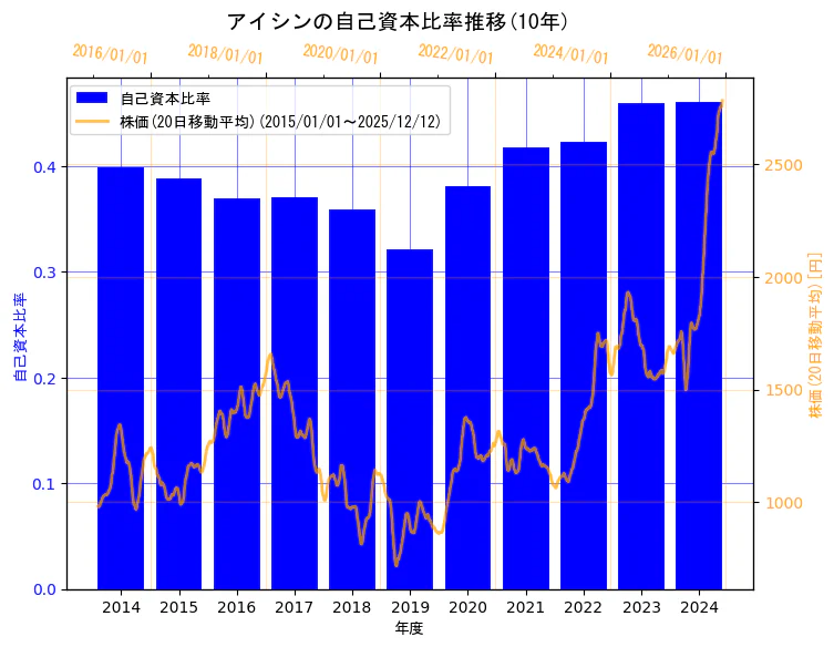 株式会社アイシンの自己資本比率と株価の10年間推移（2軸グラフ）