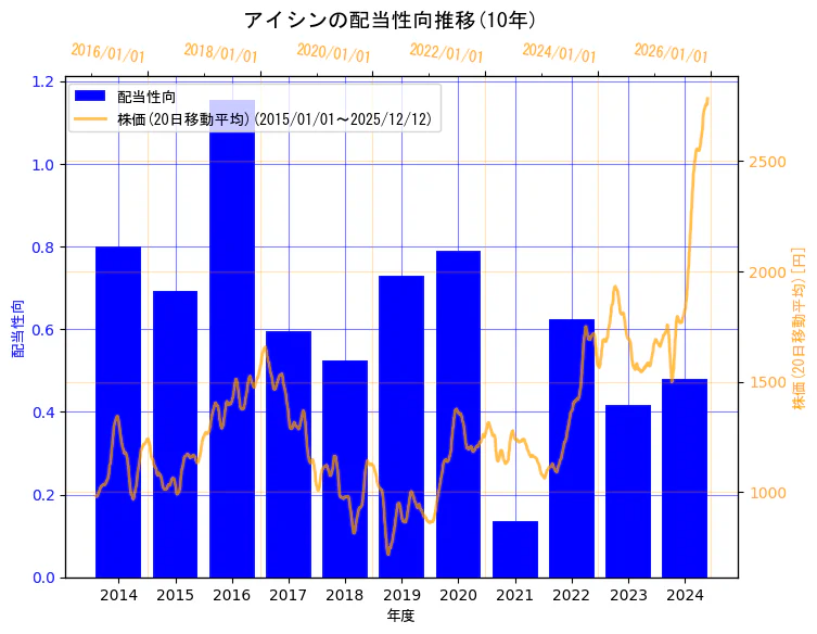 株式会社アイシンの配当性向と株価の10年間推移（2軸グラフ）