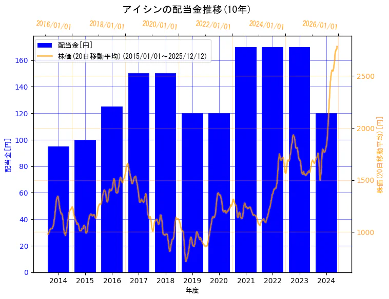 株式会社アイシンの配当金と株価の10年間推移（2軸グラフ）