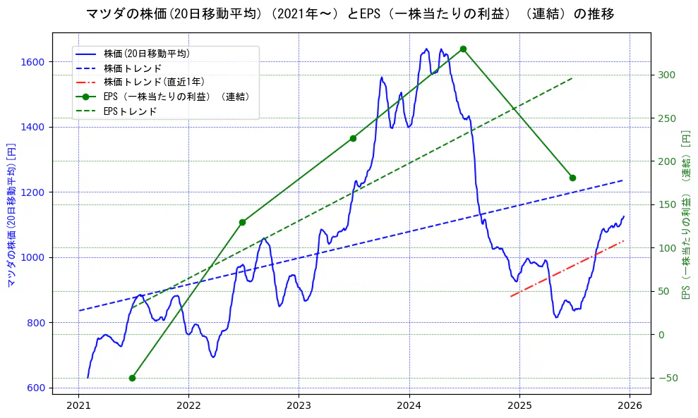 マツダの過去5年間の株価とEPS（一株当たりの利益）の推移を示す2軸グラフ。株価の回帰直線、EPS（一株当たりの利益）の回帰直線、直近1年間の株価回帰直線を含み、業績と市場評価の関係性を視覚化。