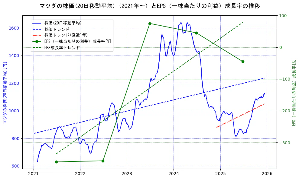 マツダの過去5年間の株価とEPS（一株当たりの利益）成長率の推移を示す2軸グラフ。株価の回帰直線、EPS（一株当たりの利益）成長率の回帰直線、直近1年間の株価回帰直線を含み、財務指標と市場評価の関係性を視覚化。