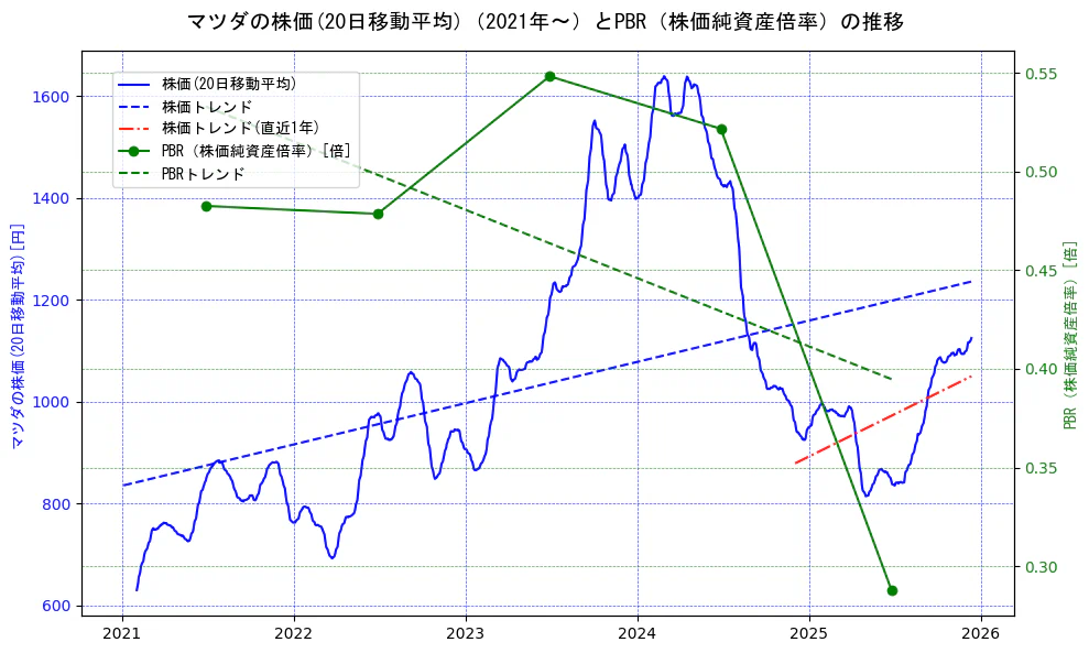 マツダの過去5年間の株価とPBR（株価純資産倍率）の推移を示す2軸グラフ。株価の回帰直線、PBR（株価純資産倍率）の回帰直線、直近1年間の株価回帰直線を含み、財務指標と市場評価の関係性を視覚化。