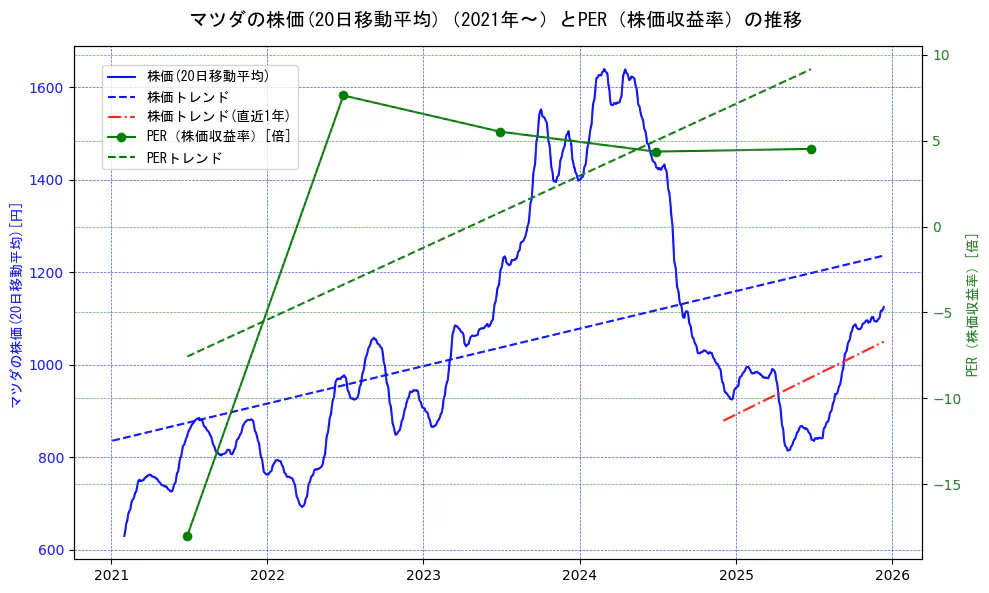 マツダの過去5年間の株価とPER（株価収益率）の推移を示す2軸グラフ。株価の回帰直線、PER（株価収益率）の回帰直線、直近1年間の株価回帰直線を含み、財務指標と市場評価の関係性を視覚化。