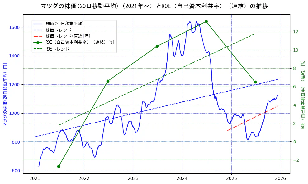 マツダの過去5年間の株価とROE（自己資本利益率）の推移を示す2軸グラフ。株価の回帰直線、ROE（自己資本利益率）回帰直線、直近1年間の株価回帰直線を含み、業績と市場評価の関係性を視覚化。