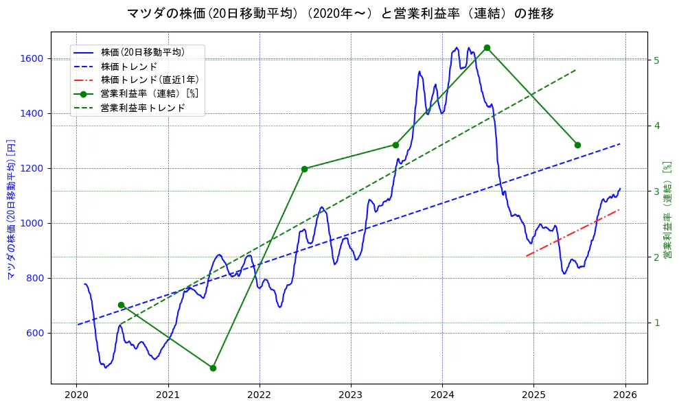 マツダの過去5年間の株価と営業利益率の推移を示す2軸グラフ。株価の回帰直線、営業利益率の回帰直線、直近1年間の株価回帰直線を含み、業績と市場評価の関係性を視覚化。
