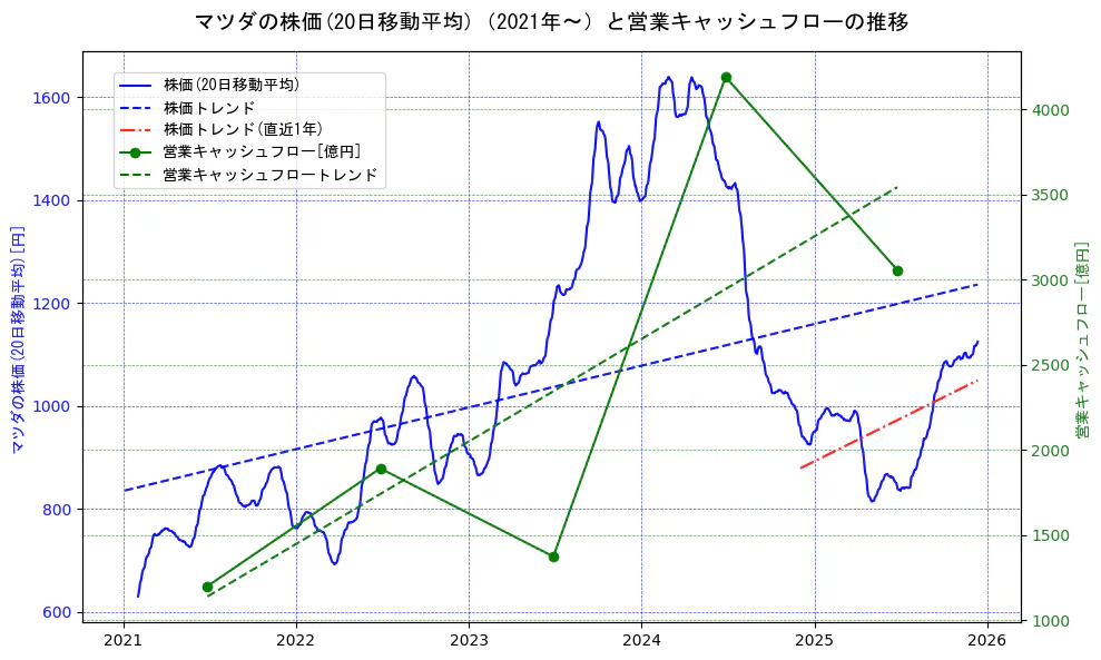 マツダの過去5年間の株価と営業キャッシュフローの推移を示す2軸グラフ。株価の回帰直線、営業キャッシュフローの回帰直線、直近1年間の株価回帰直線を含み、財務指標と市場評価の関係性を視覚化。