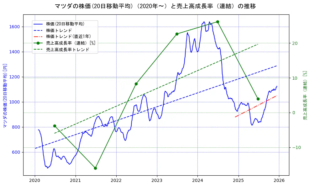 マツダの過去5年間の株価と売上高成長率の推移を示す2軸グラフ。株価の回帰直線、売上高成長率の回帰直線、直近1年間の株価回帰直線を含み、財務指標と市場評価の関係性を視覚化。